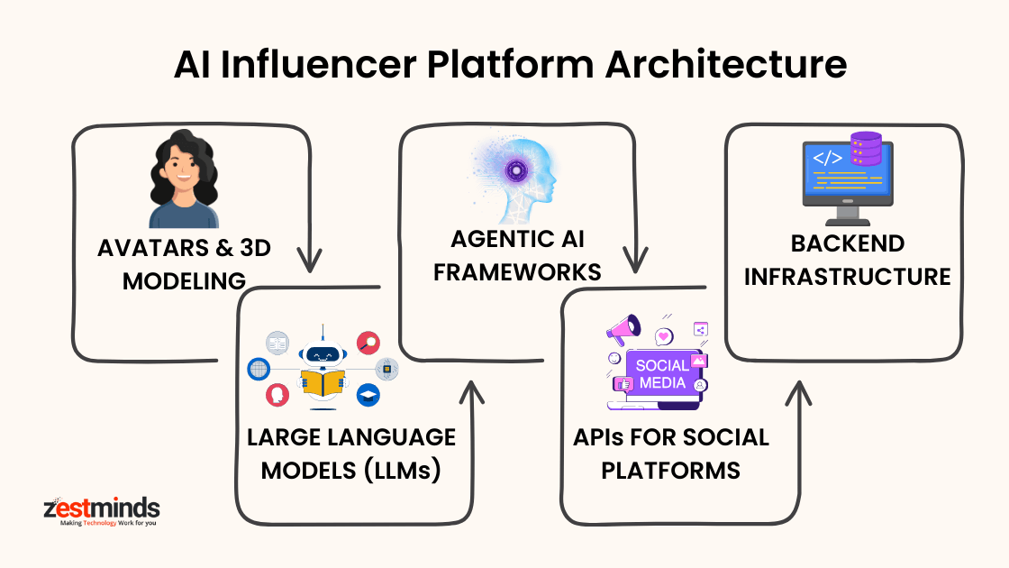 Diagram of AI influencer tech stack including avatars, large language models, agentic AI frameworks, APIs, and backend infrastructure