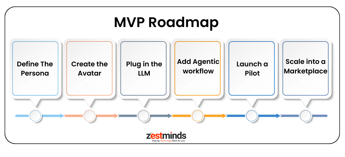 Flowchart showing roadmap for startups to build AI influencer platforms in 2025
