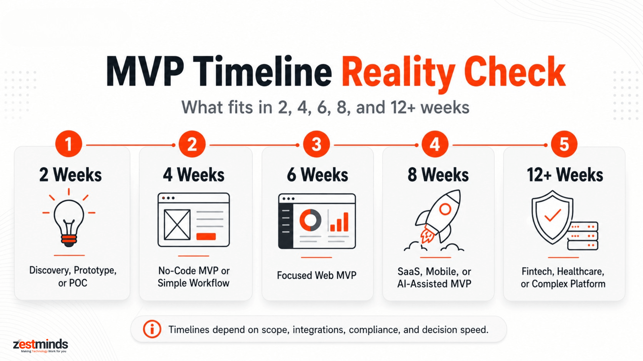 MVP timeline reality check showing what can be built in 2 4 6 8 and 12 plus weeks