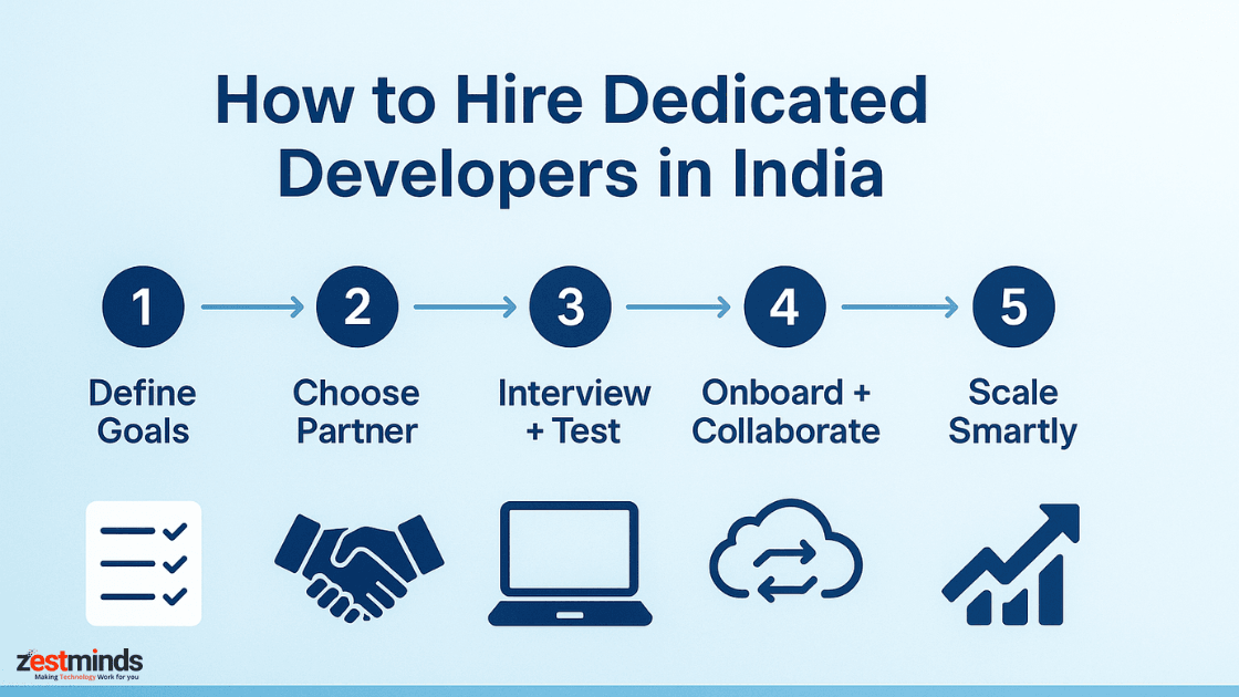 5-step infographic showing how to hire dedicated developers in India — define goals, choose partner, test, onboard, scale.