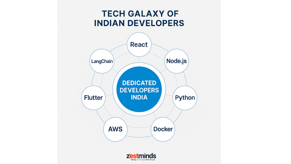 Infographic showing India’s developer skill galaxy — React, Node.js, Python, TensorFlow, Flutter, AWS, Docker, LangChain orbiting ‘Dedicated Developers India’.