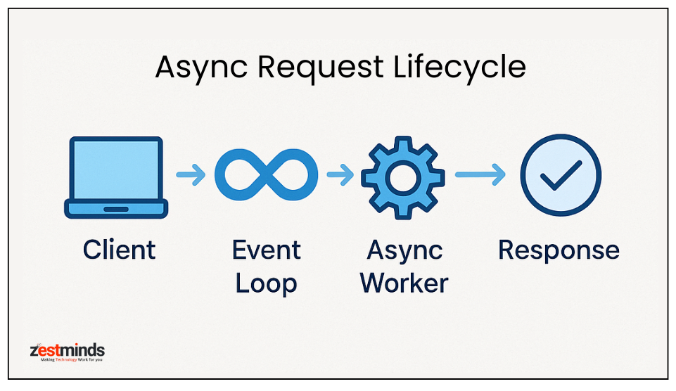 Flow diagram showing FastAPI async request lifecycle from client to event loop, async worker, and response