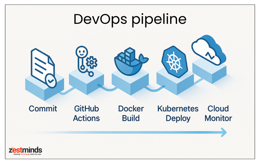 Isometric DevOps pipeline showing commit, GitHub Actions, Docker build, Kubernetes deploy, and cloud monitor for FastAPI