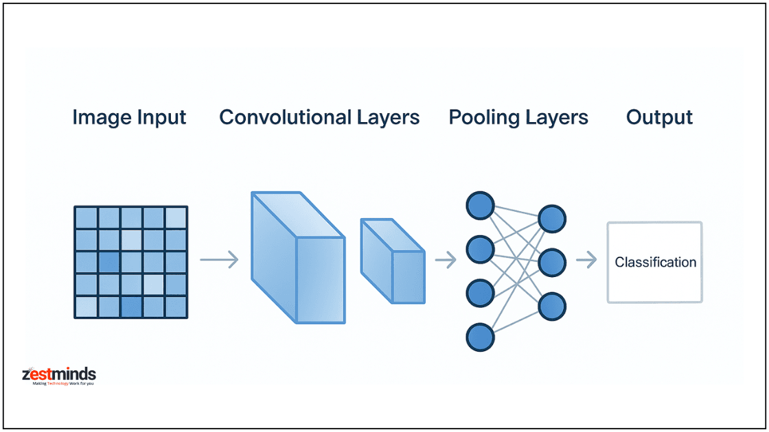Convolutional neural network diagram explaining how computer vision AI recognizes patterns and classifies objects.