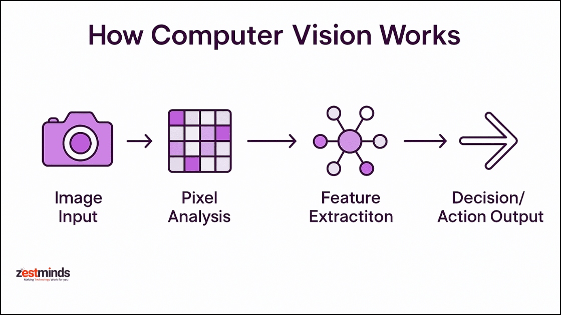Infographic showing computer vision process from image input to AI-based object recognition and decision making.