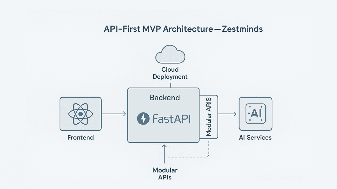 API-first MVP architecture diagram using FastAPI backend, React frontend, and cloud deployment – Zestminds