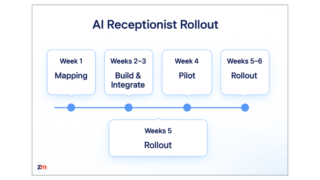 Graphic showing 6-week AI receptionist implementation timeline