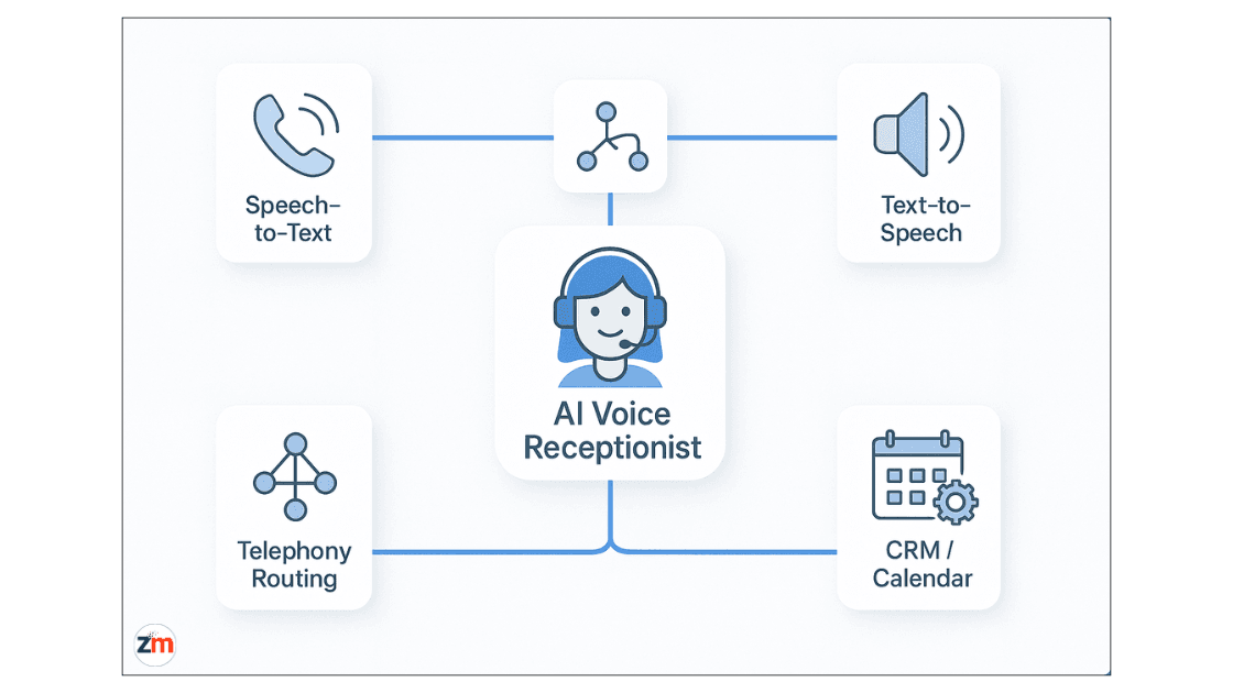 Diagram illustrating AI receptionist architecture with STT, LLM, TTS, CRM, telephony
