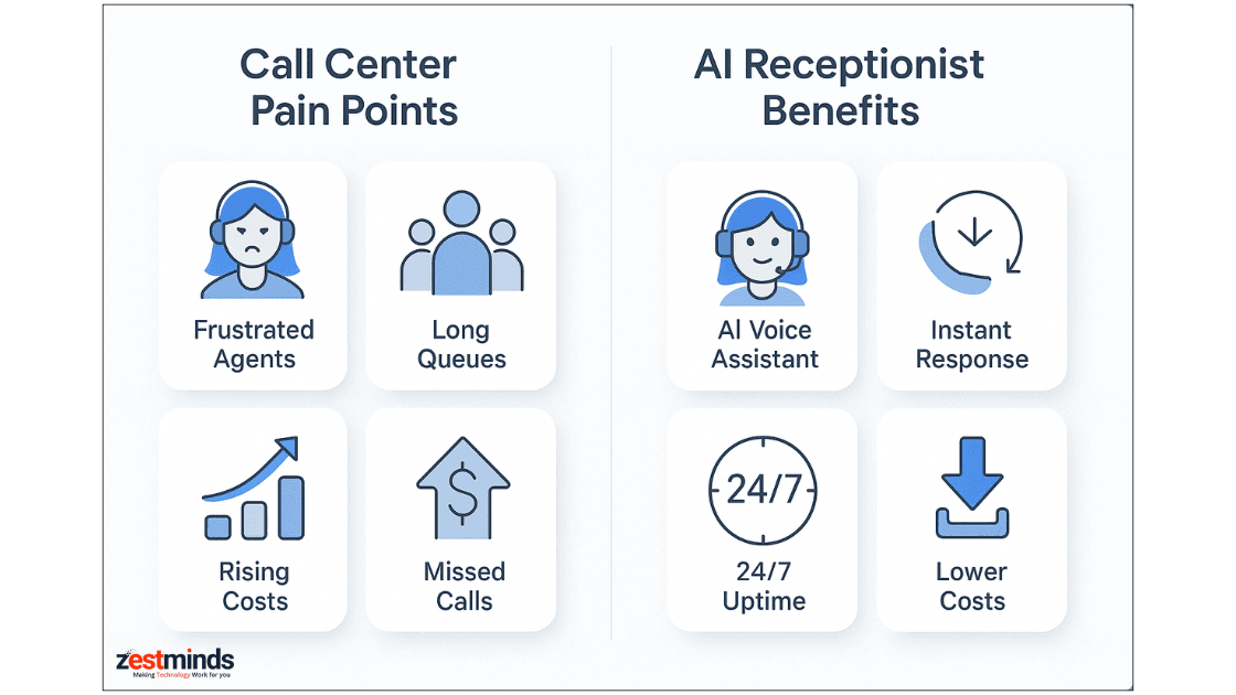 Infographic comparing call center challenges with benefits of AI voice receptionists