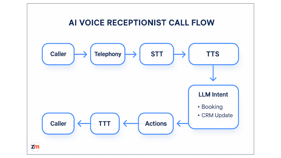 Workflow chart showing step-by-step AI voice receptionist call handling