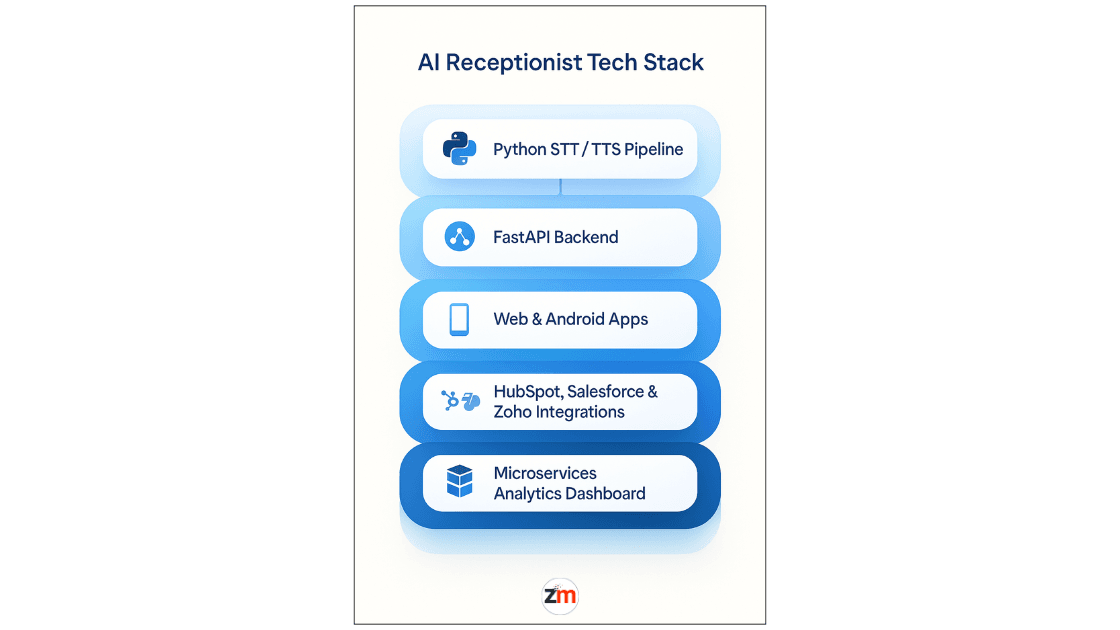 Diagram of Zestminds AI receptionist tech stack and integrations