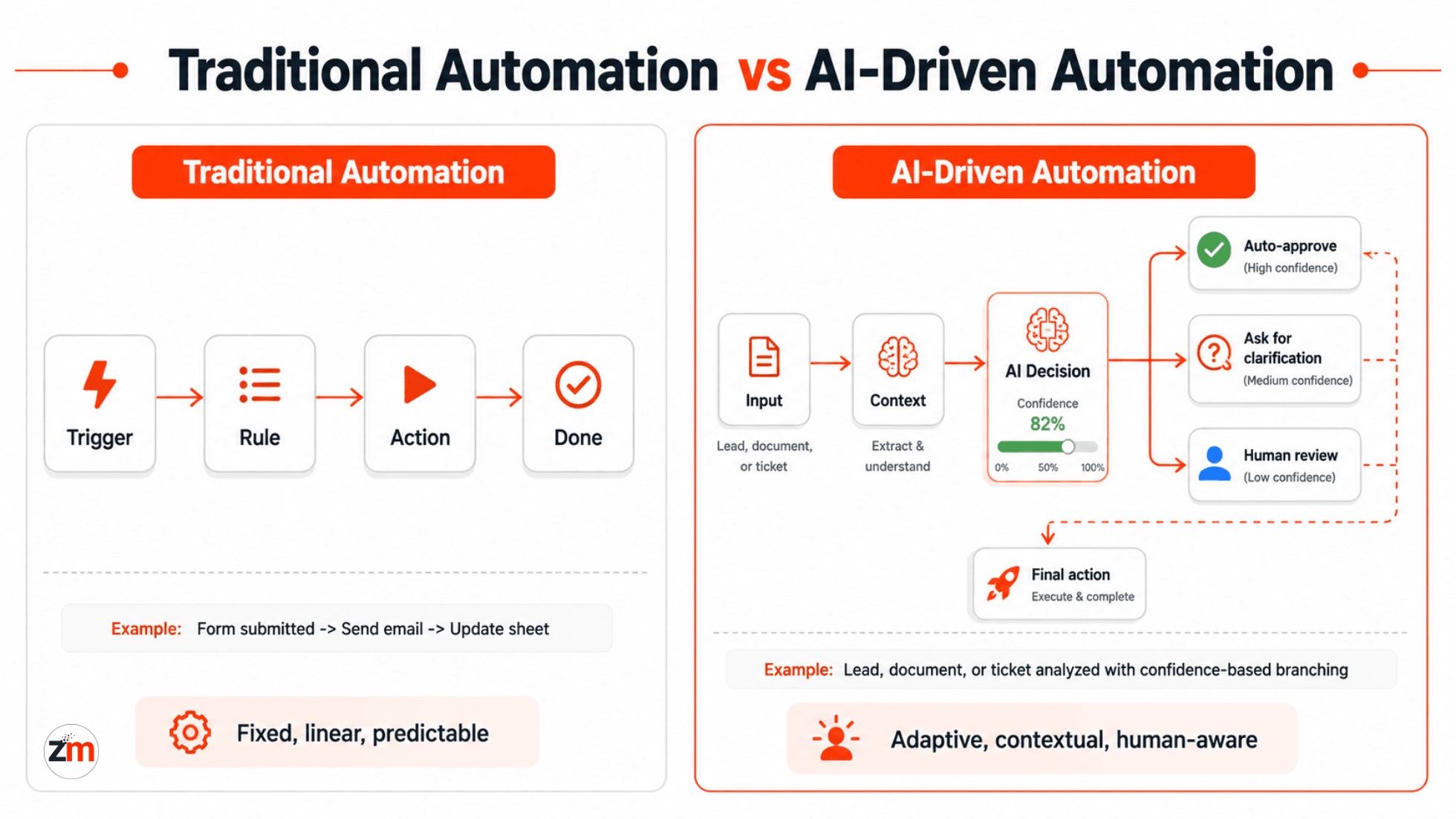 Side-by-side comparison of traditional linear automation workflows versus AI-driven automation with branching decisions and human review