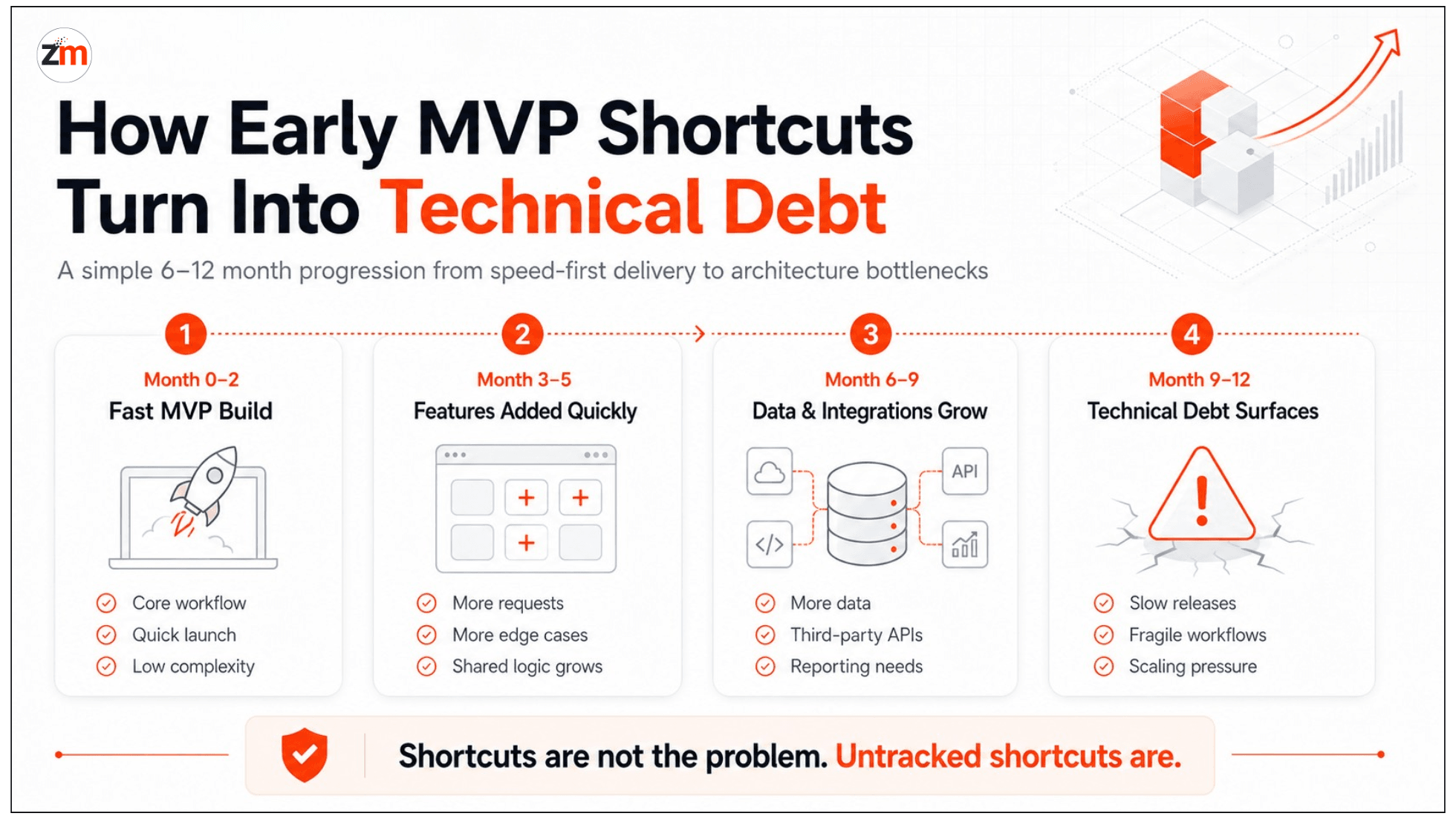 Timeline showing how early MVP shortcuts turn into technical debt from fast MVP build to architecture bottlenecks over 6 to 12 months