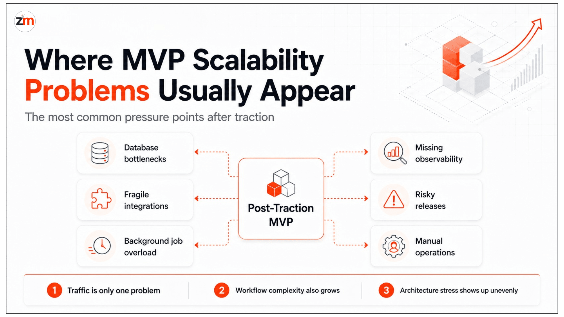Diagram showing common post-traction MVP scalability problems including database bottlenecks, fragile integrations, background job overload, missing observability, risky releases, and manual operations