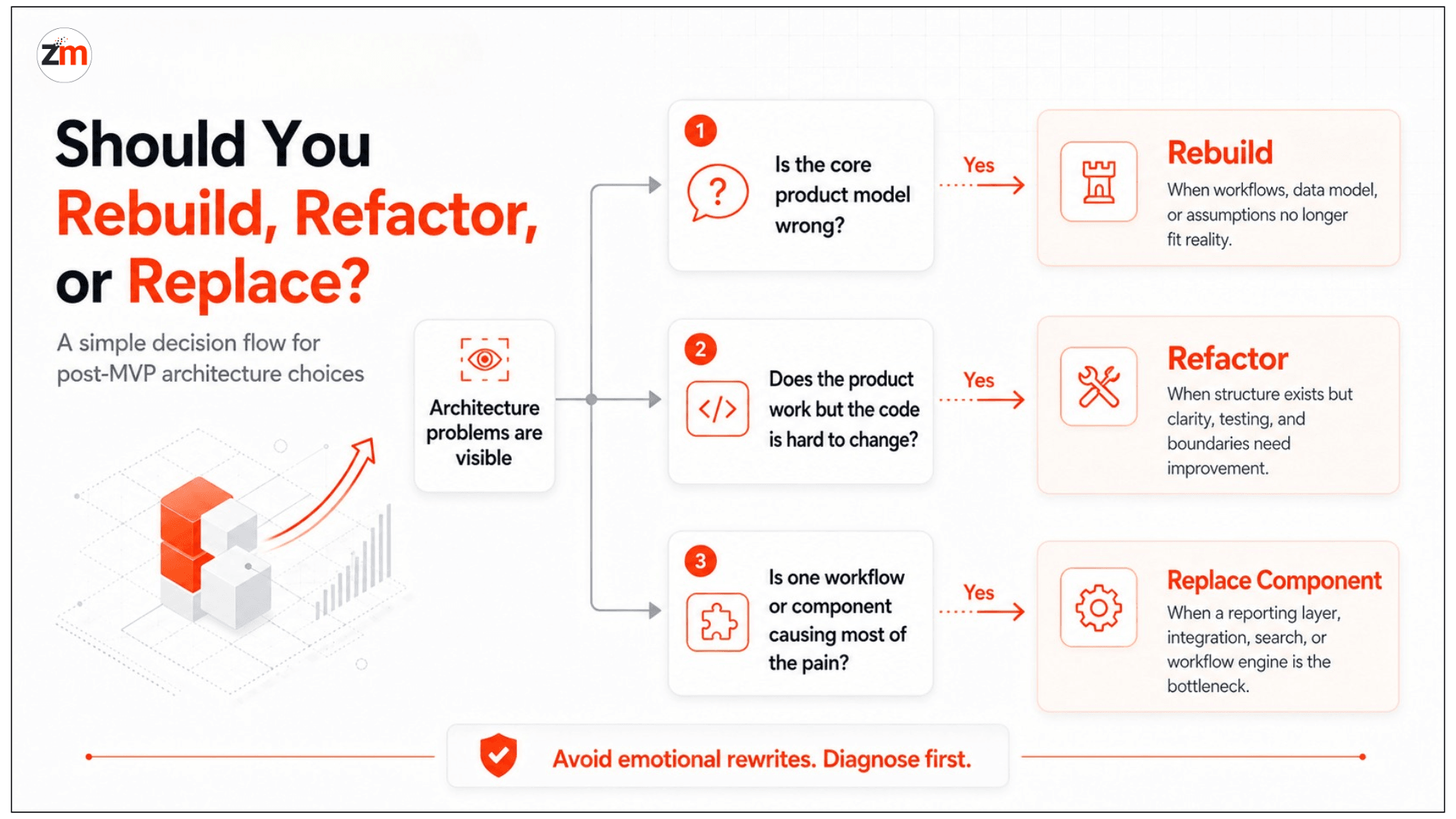Decision flowchart helping founders decide whether to rebuild, refactor, or replace components in post-MVP architecture