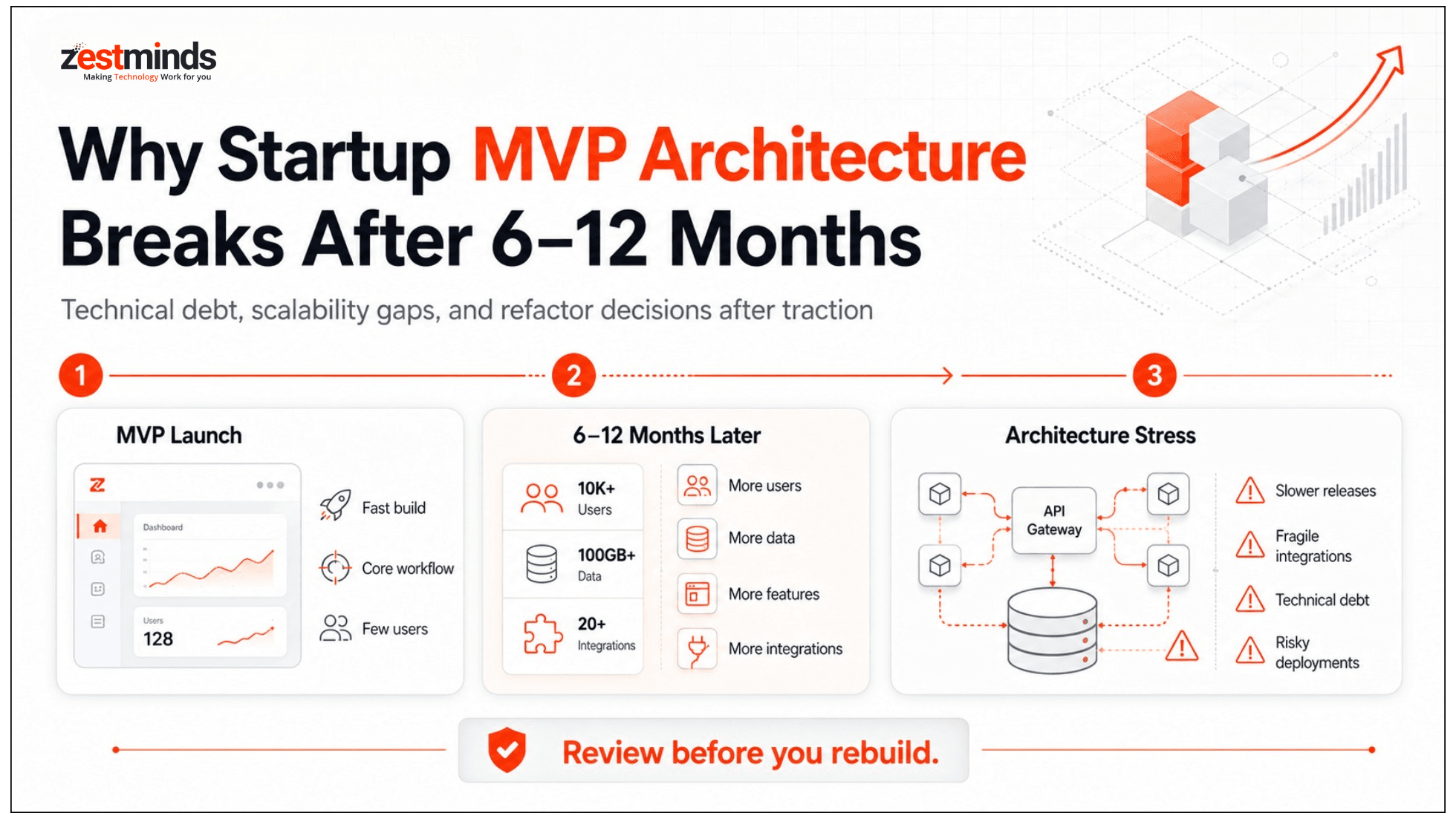 Why Startup MVP Architecture Breaks After 6–12 Months