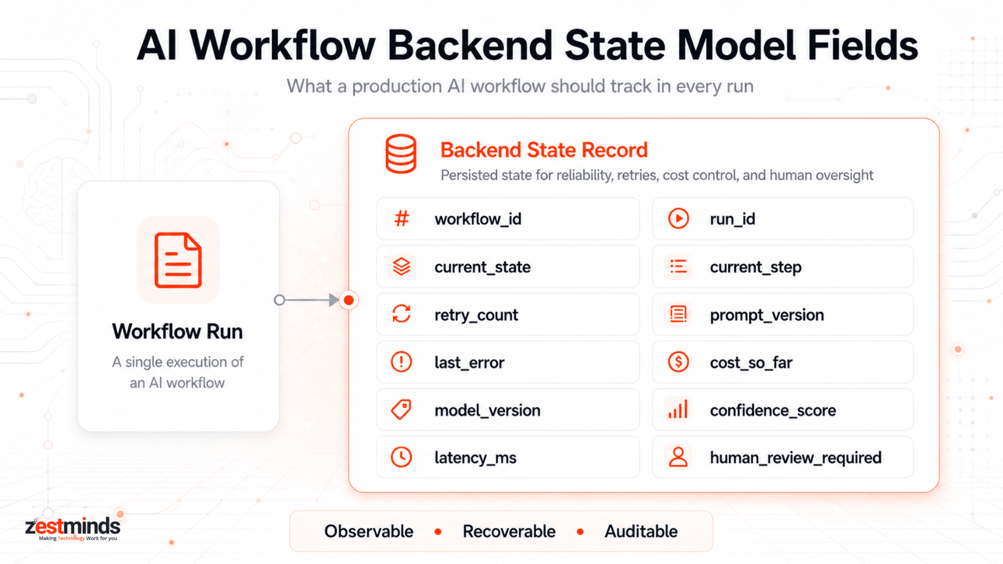Backend State Model for AI Workflows in Production | Zestminds