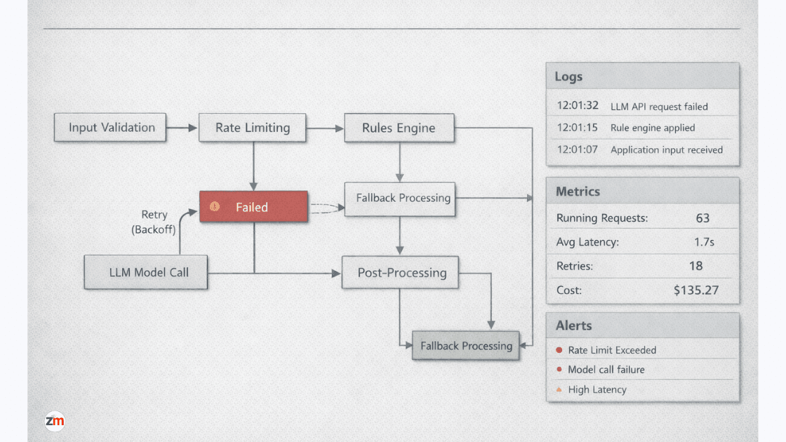 AI workflow execution view showing retries, fallback paths, logs, metrics, and alerts during a production failure