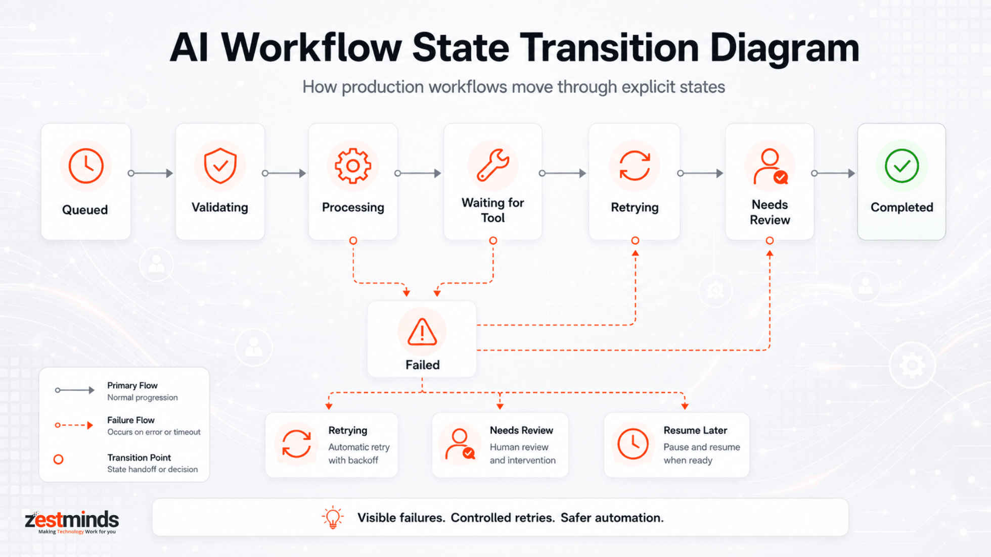 AI workflow state transition diagram showing queued, validating, processing, waiting for tool, retrying, needs review, completed, failed, fallback, and resume later states