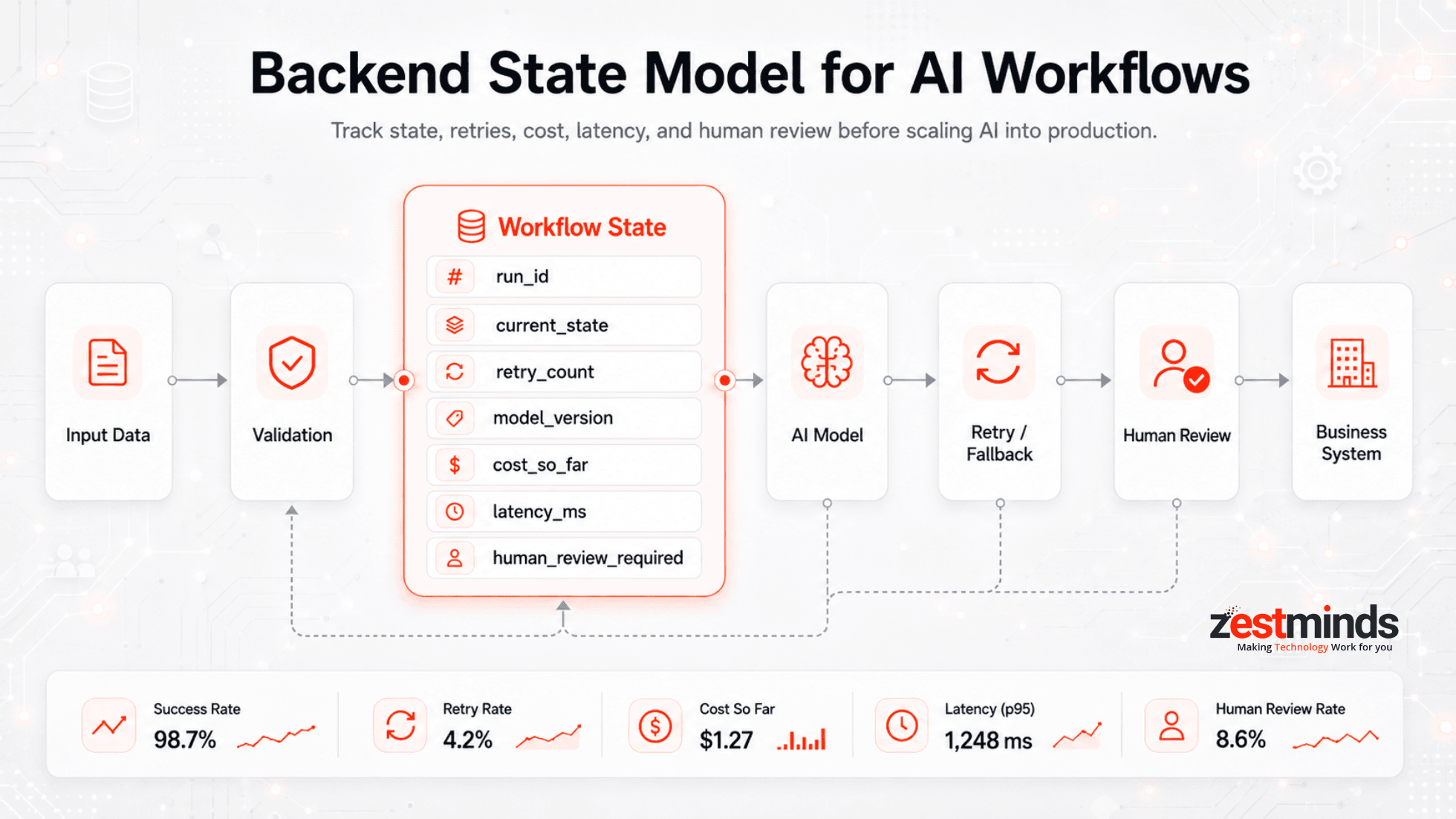 Backend State Model for Scalable AI Workflows in Production