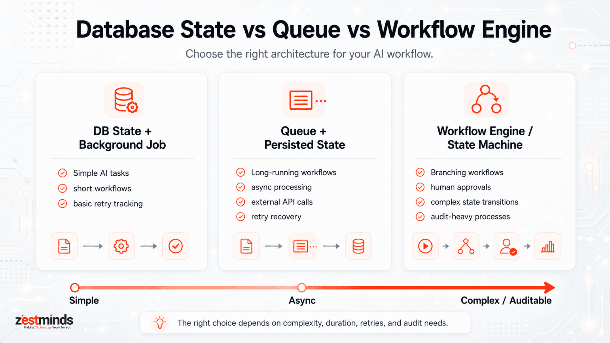 Comparison of database state, queue with persisted state, and workflow engine architecture for scalable AI workflows