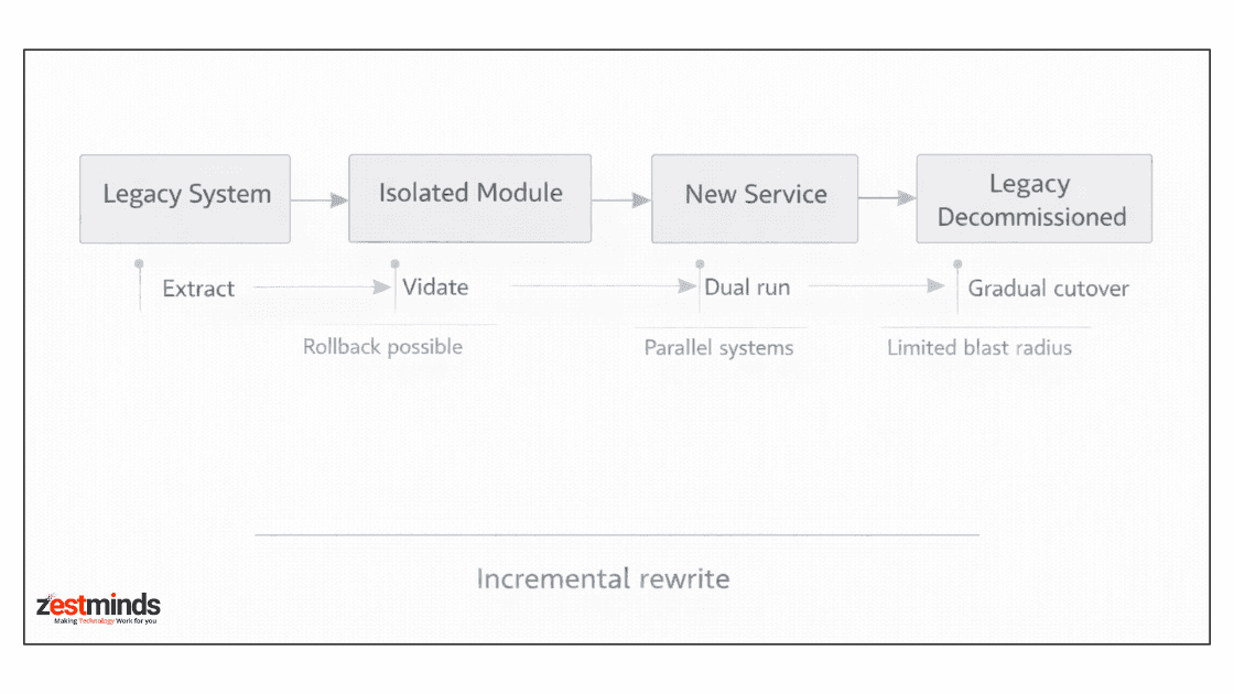 Incremental rewrite workflow showing legacy system to isolated module to new service with traffic shift and decommissioning