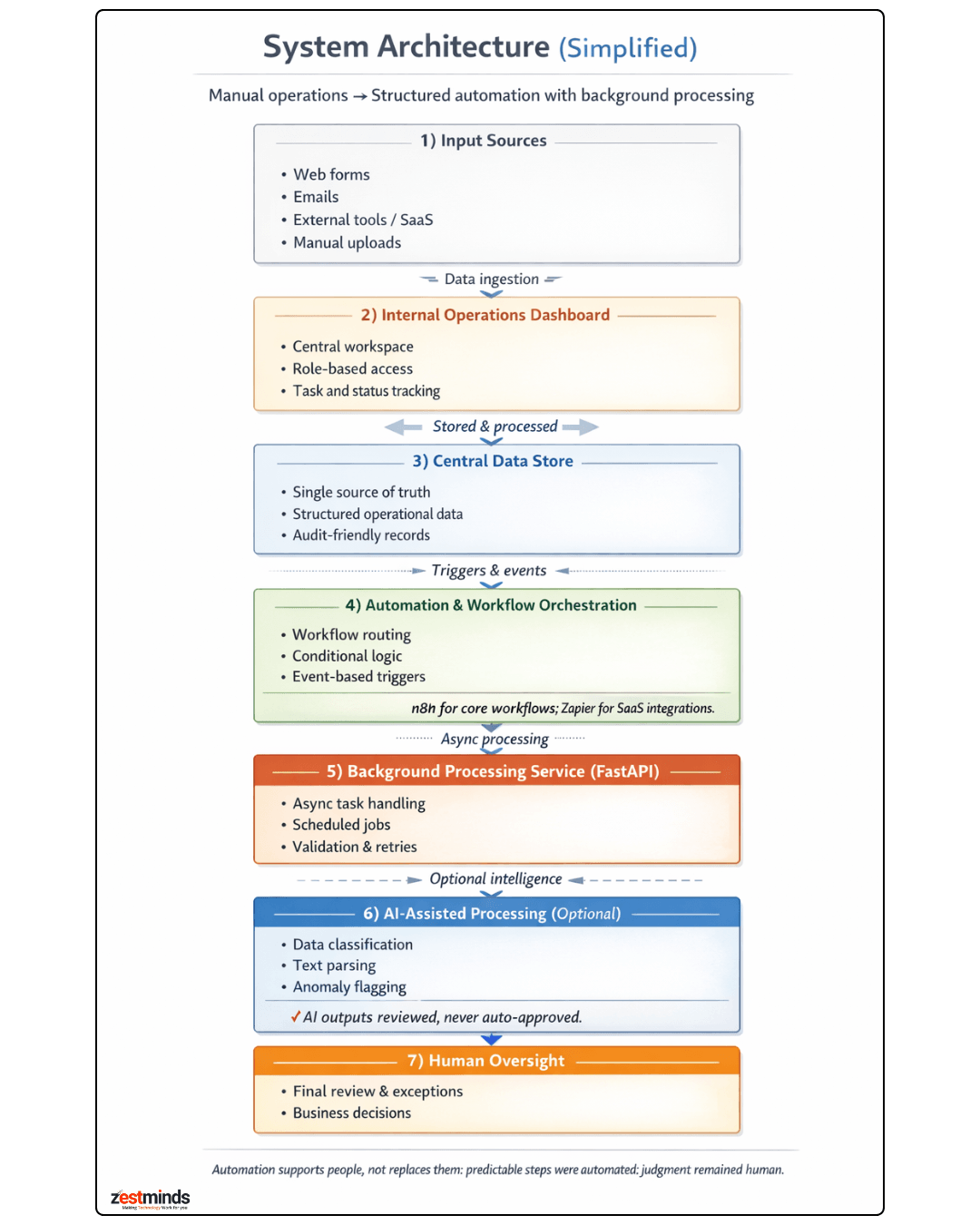 Simplified system architecture showing how a growing SME moved from manual operations to automated workflows using internal tools, automation, and background processing