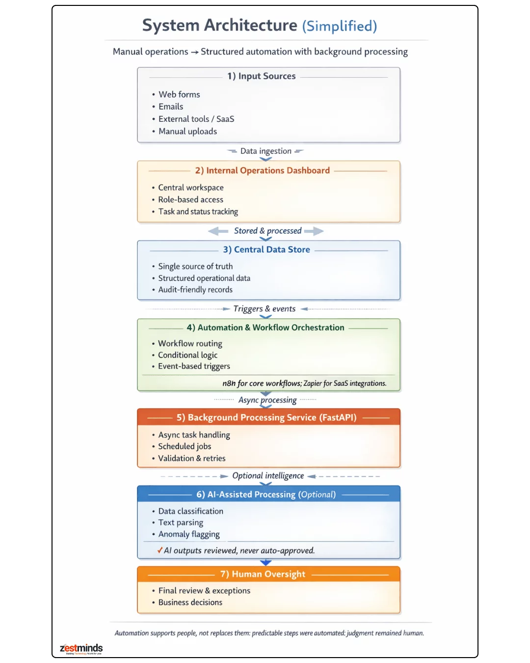 Workflow Automation Case Study: SME Ops with FastAPI + n8n