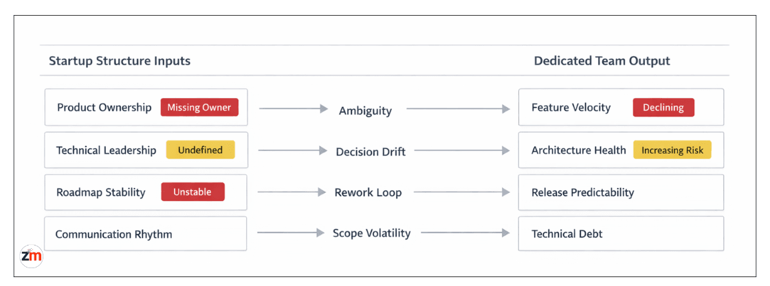 Diagram showing how missing product ownership and technical leadership cause velocity and architecture issues.