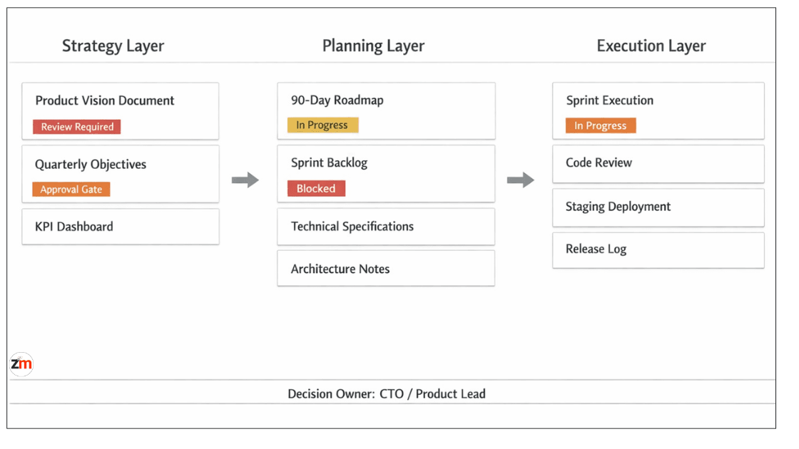 Operational flow diagram showing strategy, planning, and execution layers for a dedicated development team.