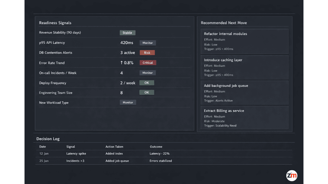 CTO dashboard showing SaaS architecture readiness signals with scaling recommendations and decision log.