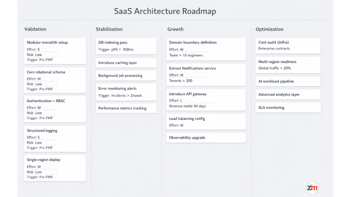 Kanban-style roadmap showing phased SaaS architecture evolution from validation to optimization with engineering task cards and scaling triggers.