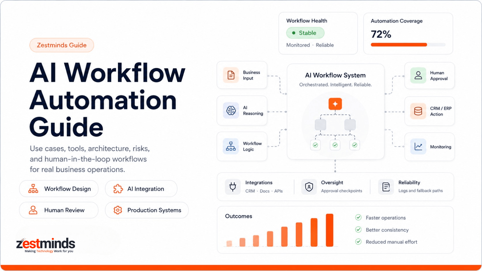 AI workflow automation guide showing workflow design, AI integration, human review, production systems, and business process automation