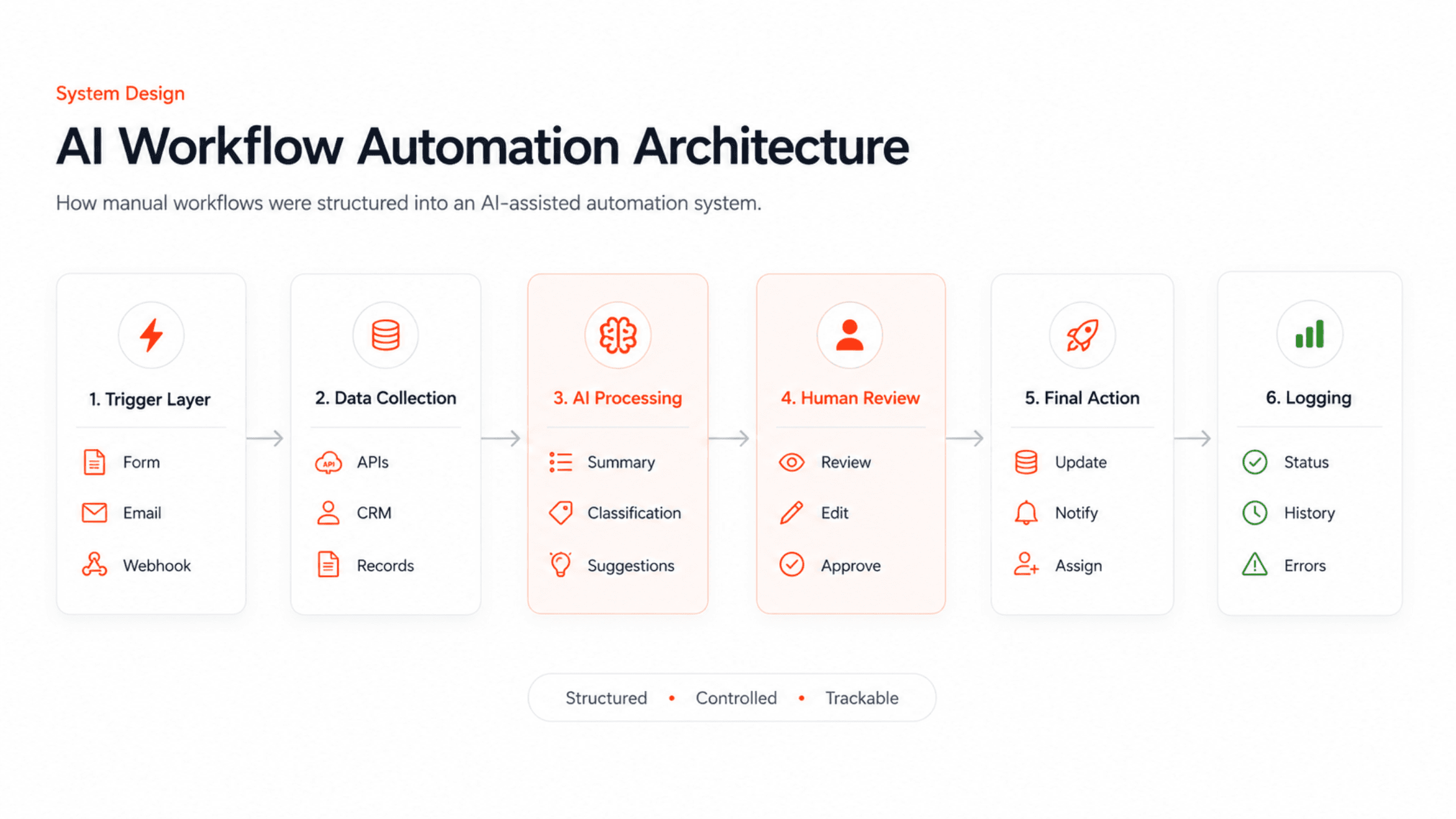 AI workflow automation architecture showing trigger data collection AI processing human review final action and logging layers
