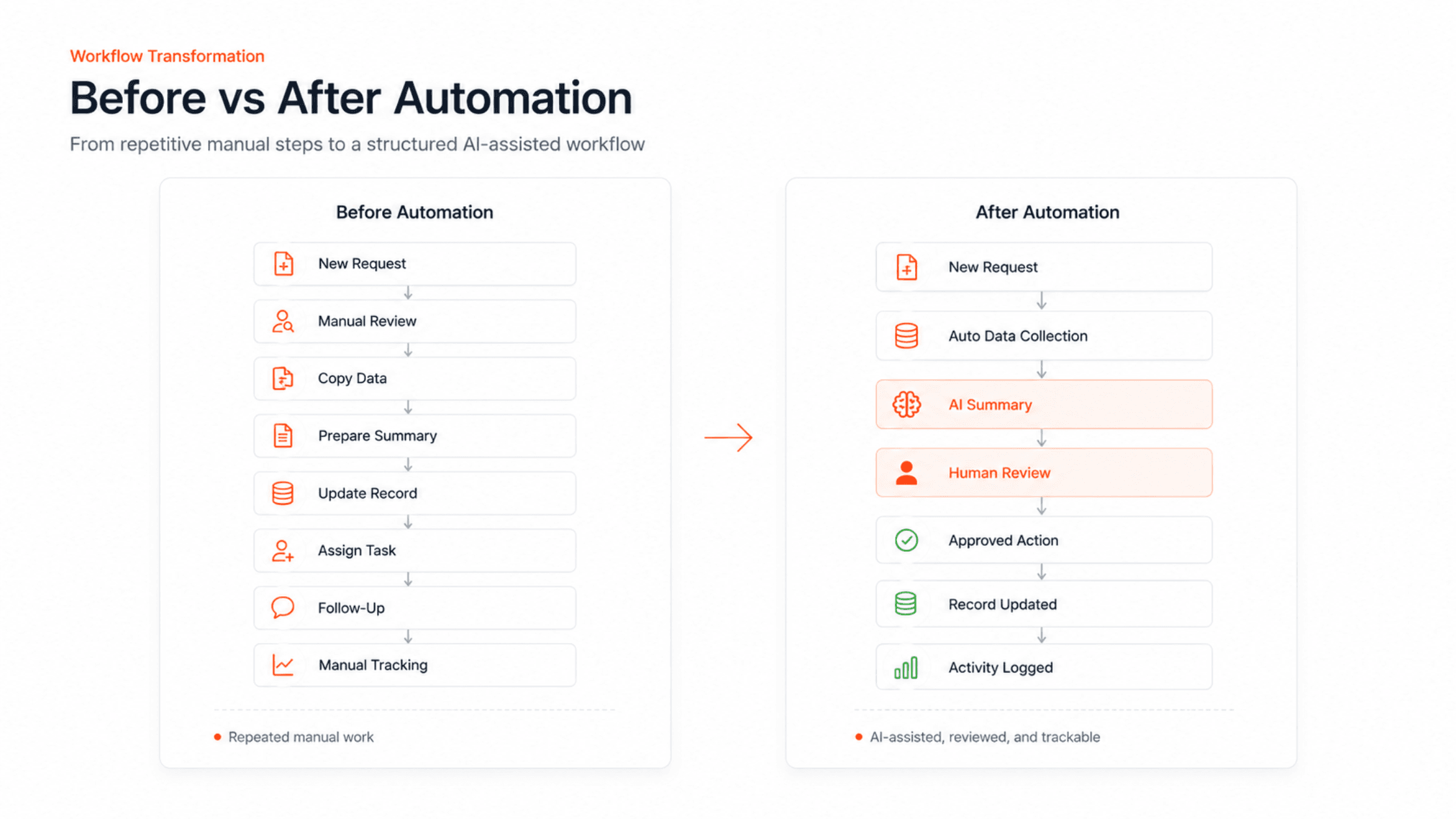 Before and after AI workflow automation diagram showing manual workflow converted into AI-assisted automation