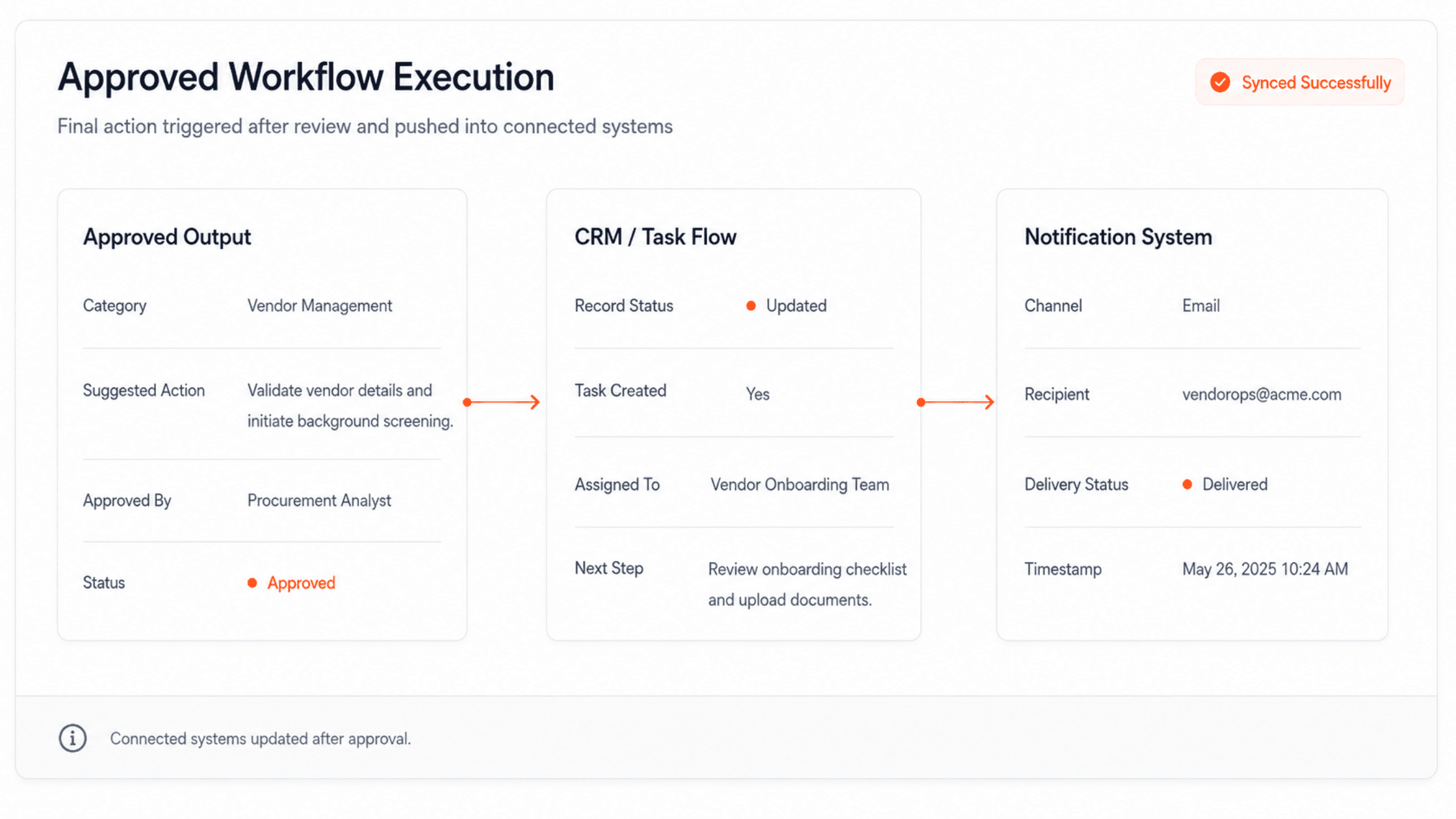 AI workflow automation integration screen showing approved output pushed to CRM task flow or notification system