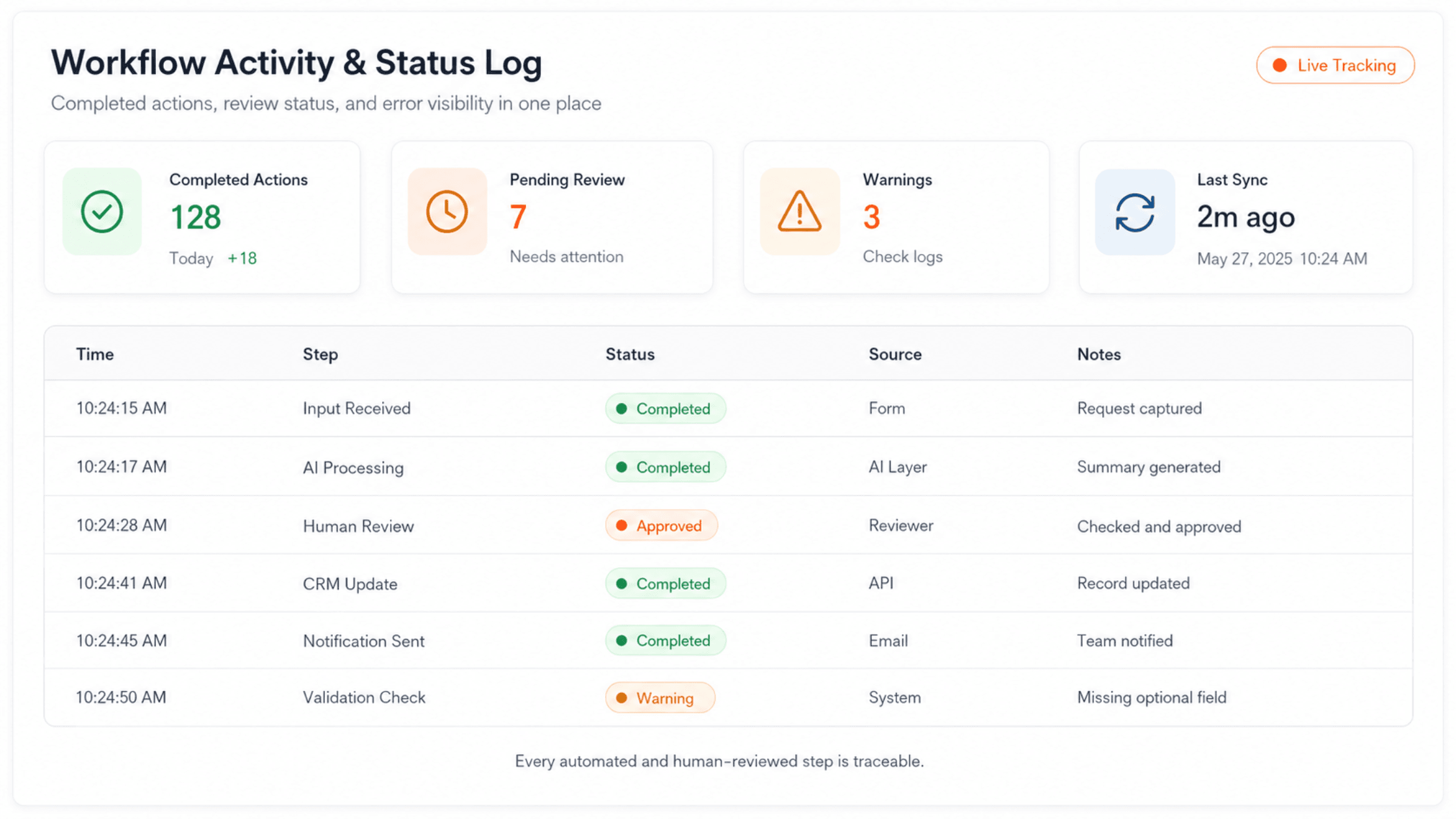 AI workflow automation logs and status tracking screen showing completed actions review status and errors