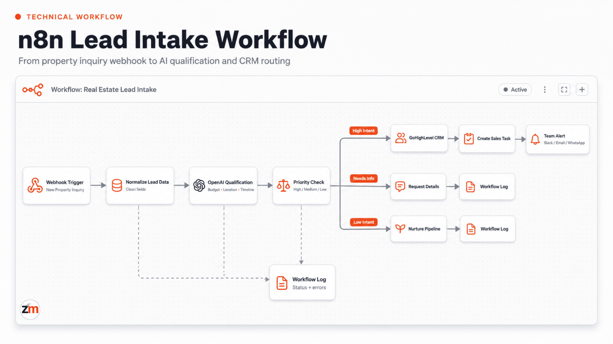 n8n lead intake workflow for real estate AI lead qualification automation