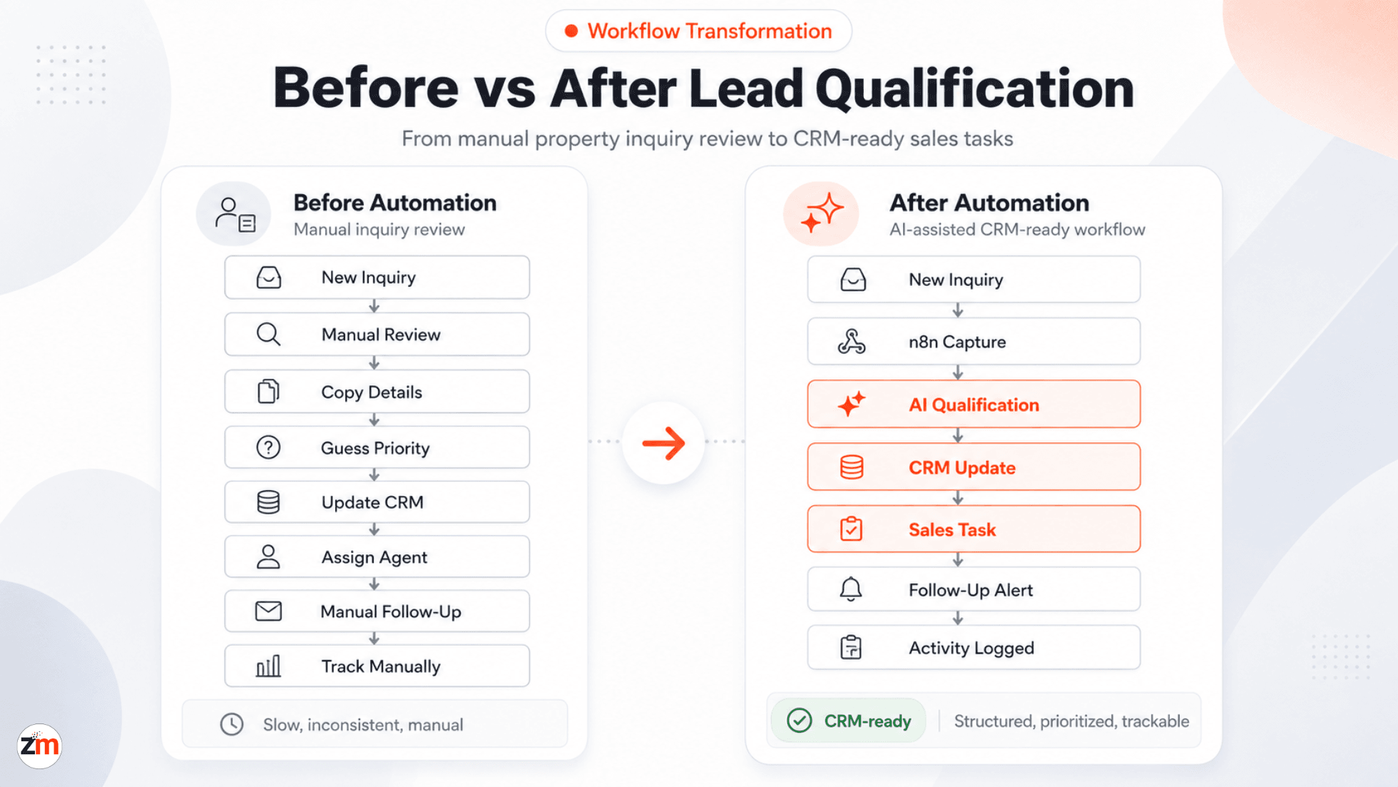 Before and after real estate AI lead qualification workflow showing manual inquiry review converted into CRM-ready sales tasks