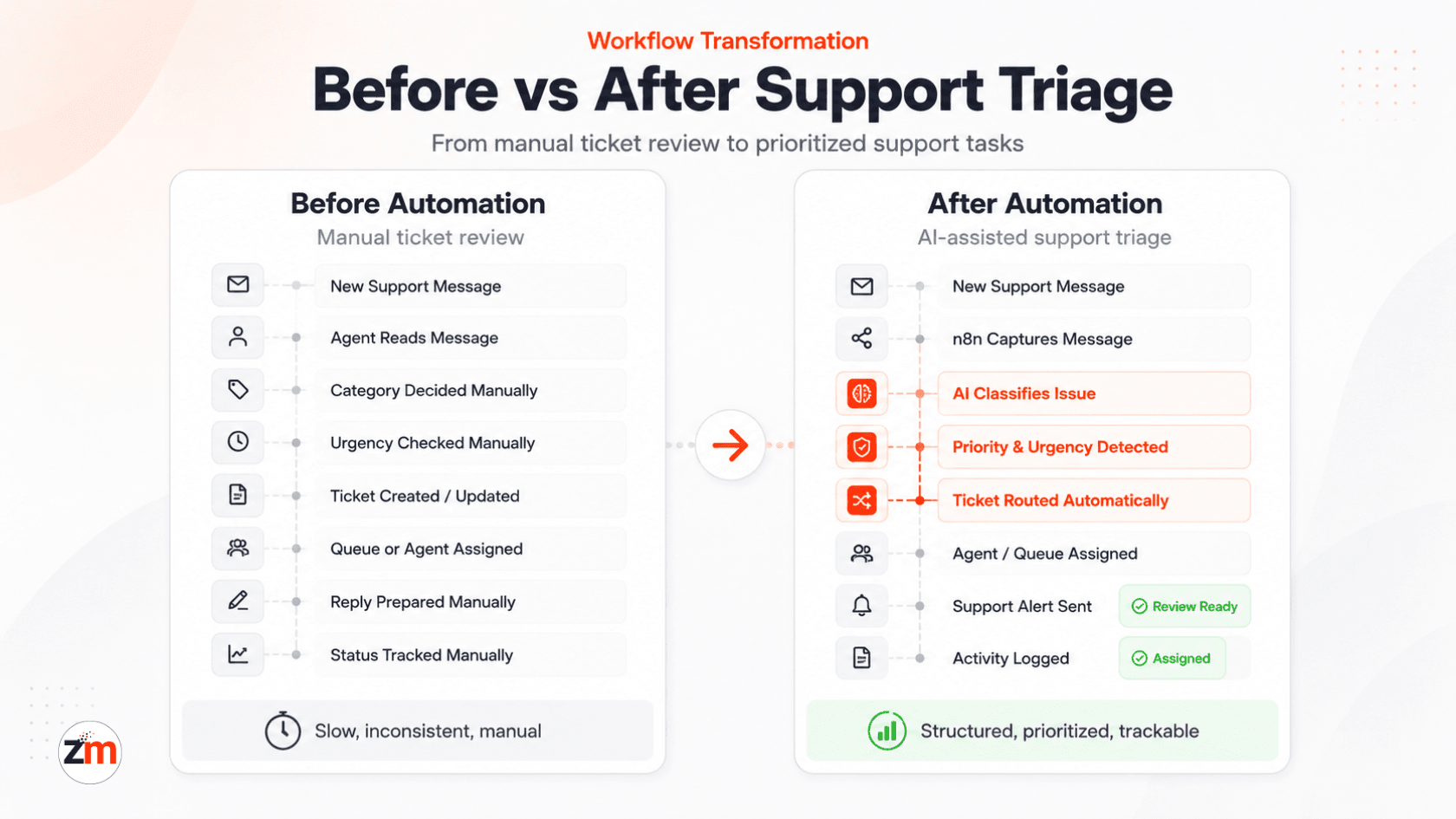 Before and after AI support triage automation workflow showing manual ticket review converted into prioritized support tasks