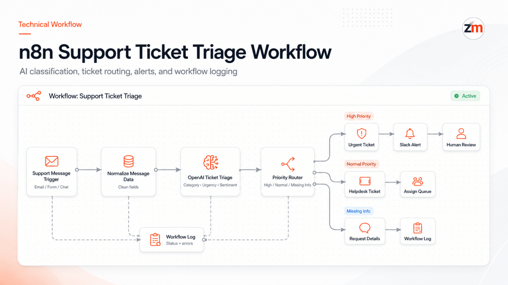 n8n support ticket triage workflow showing AI classification routing and support alerts