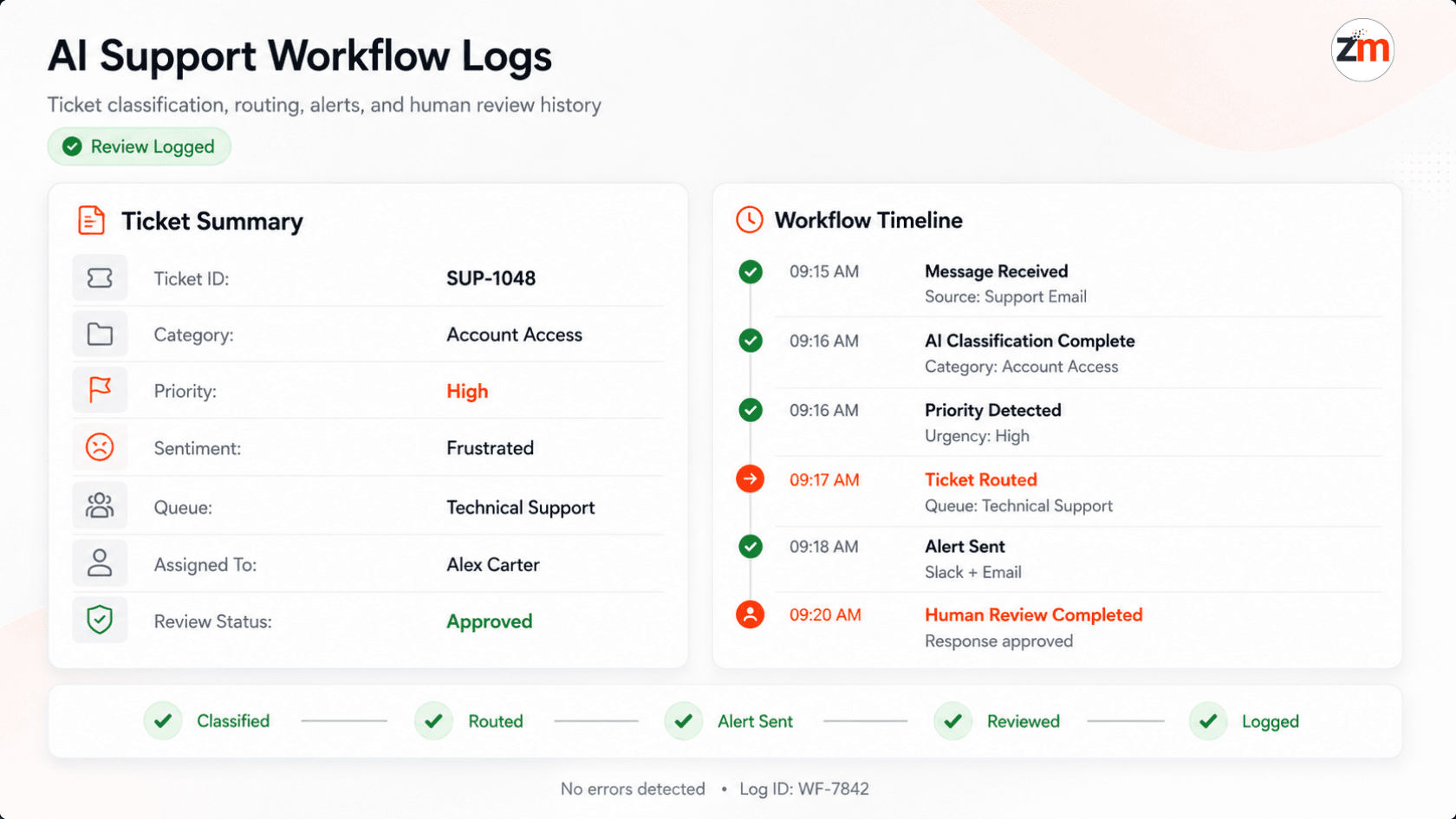 AI support workflow logs showing ticket classification routing alerts and human review history