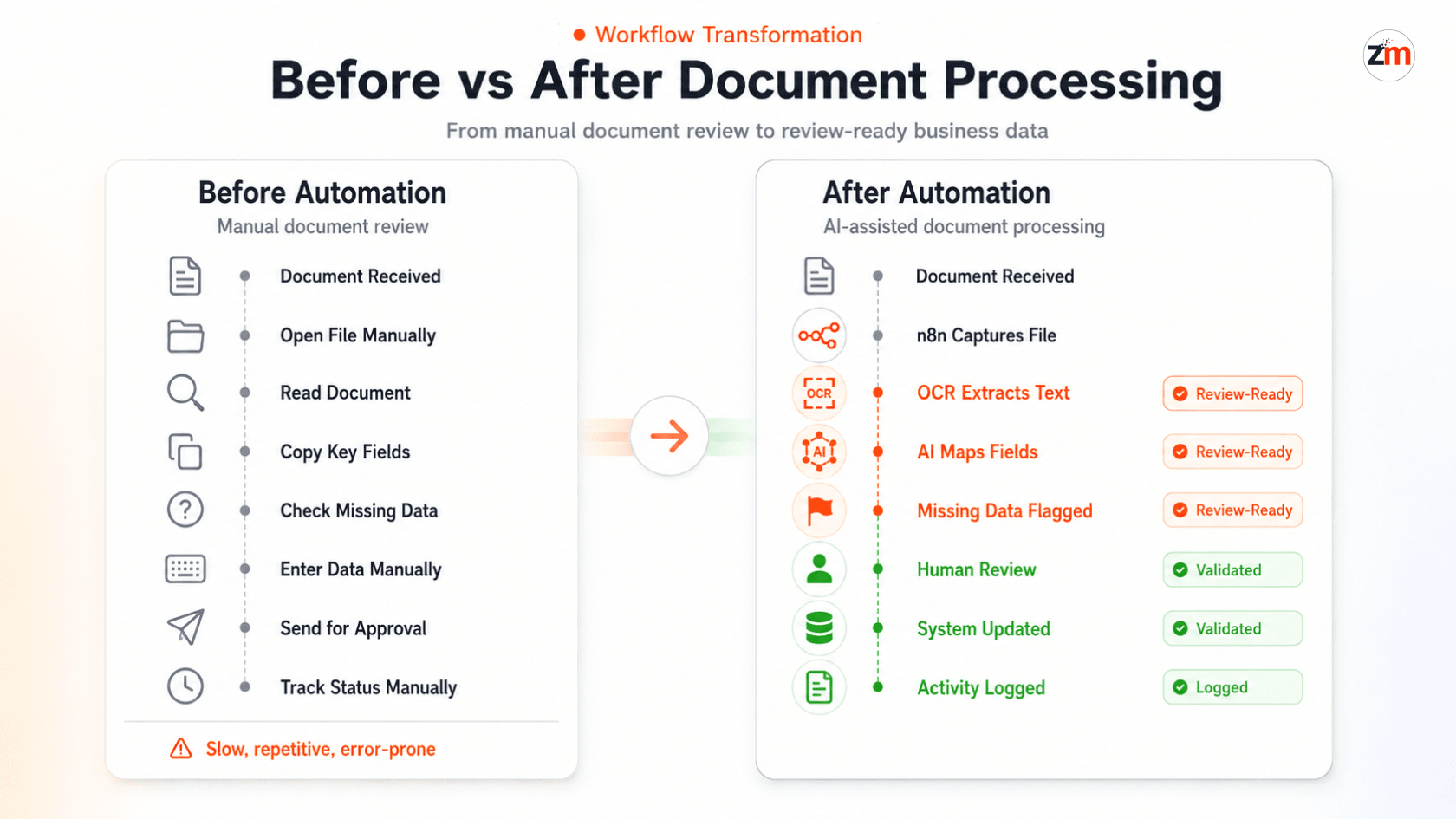 Before and after AI document processing automation workflow showing manual document review converted into review-ready business data