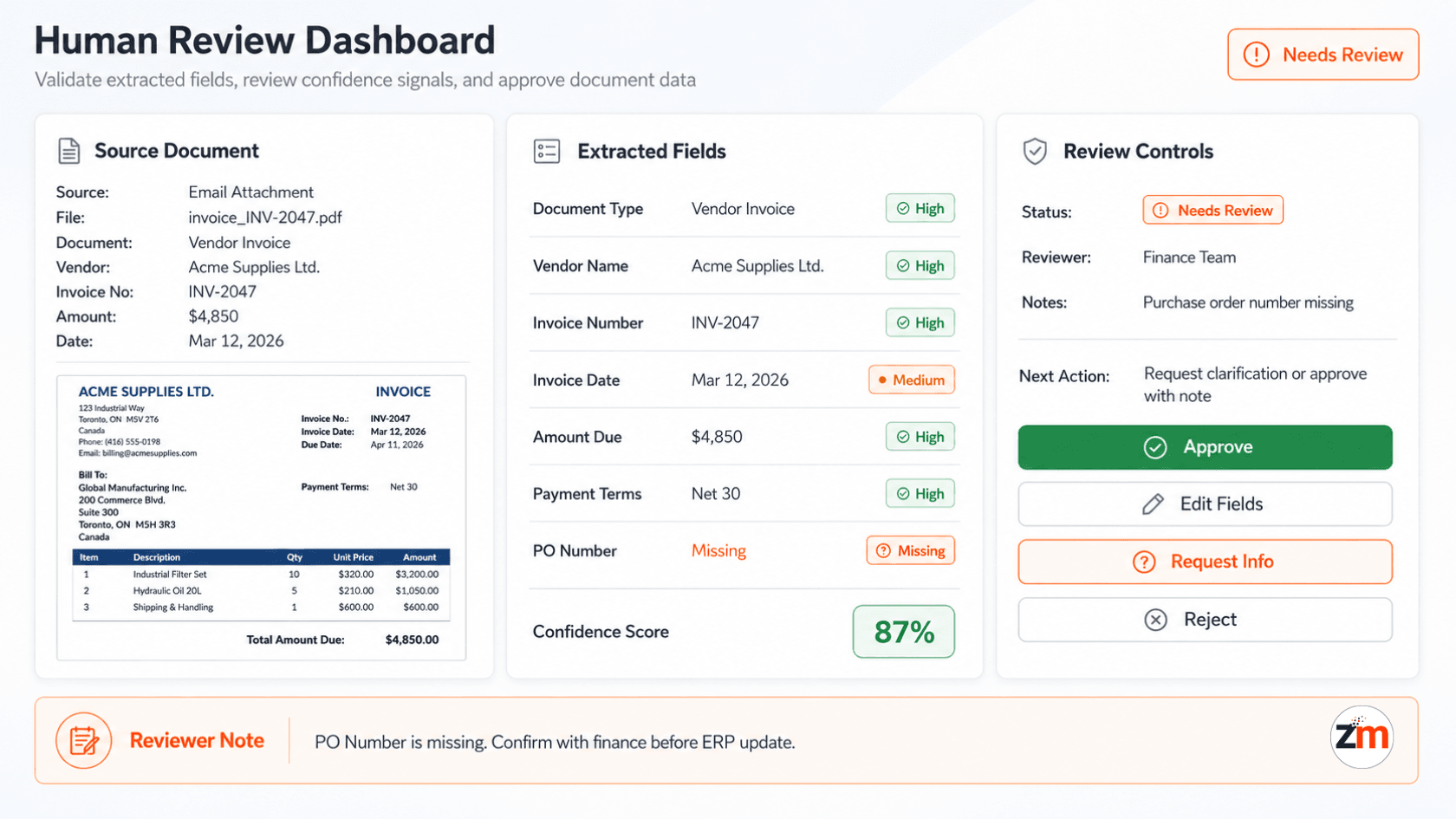 Human review dashboard for AI document processing showing extracted fields confidence indicators missing information and approval controls