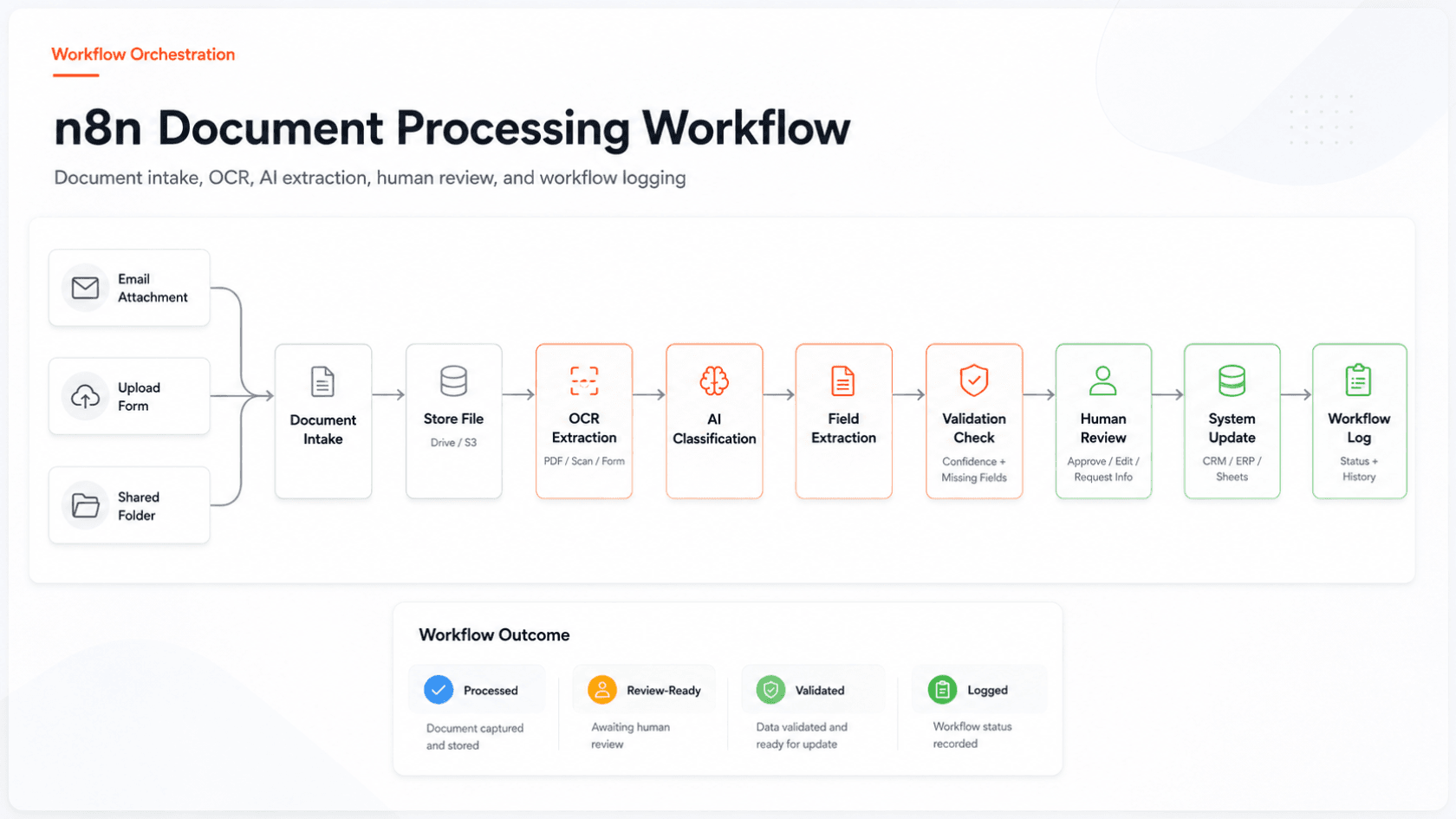 n8n document processing workflow showing document intake OCR AI extraction human review and logging