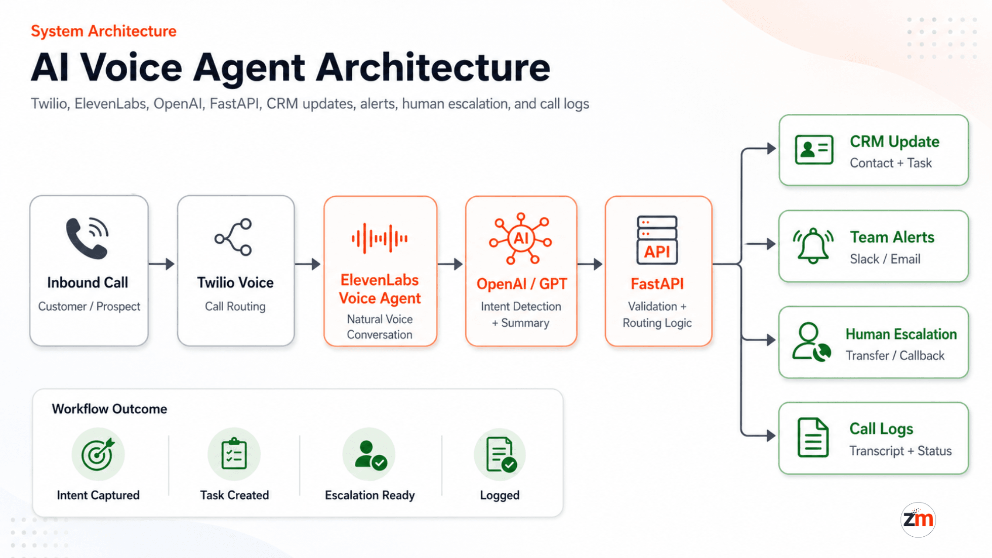 AI voice agent architecture showing Twilio ElevenLabs OpenAI FastAPI CRM alerts human escalation and call logs