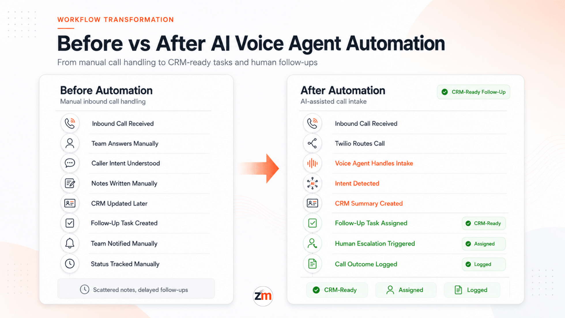 Before and after AI voice agent automation workflow showing manual inbound call handling converted into CRM-ready tasks and human follow-ups