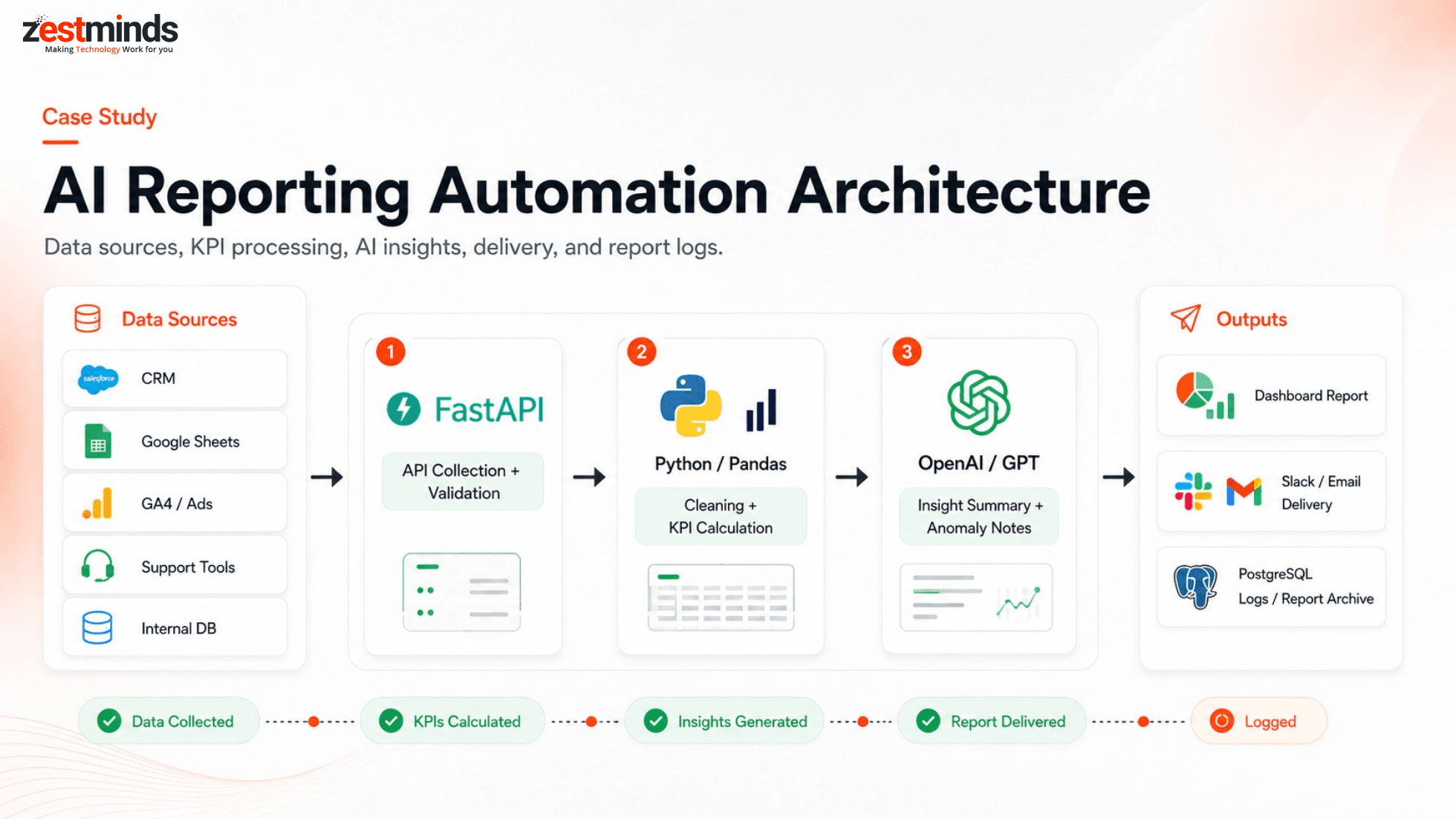 AI reporting automation architecture showing data sources FastAPI Python Pandas OpenAI dashboards Slack email delivery and report logs
