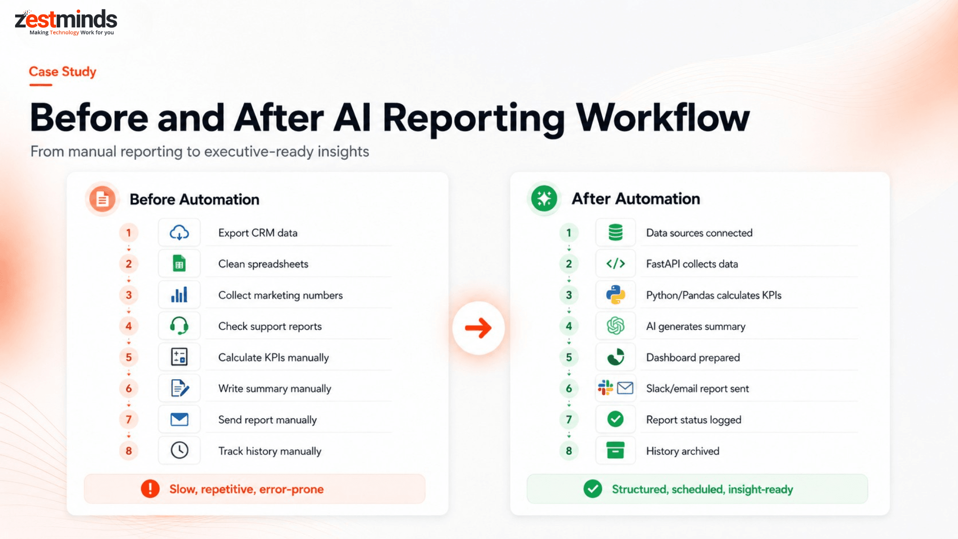 Before and after AI reporting automation workflow showing manual data collection converted into executive-ready business insights