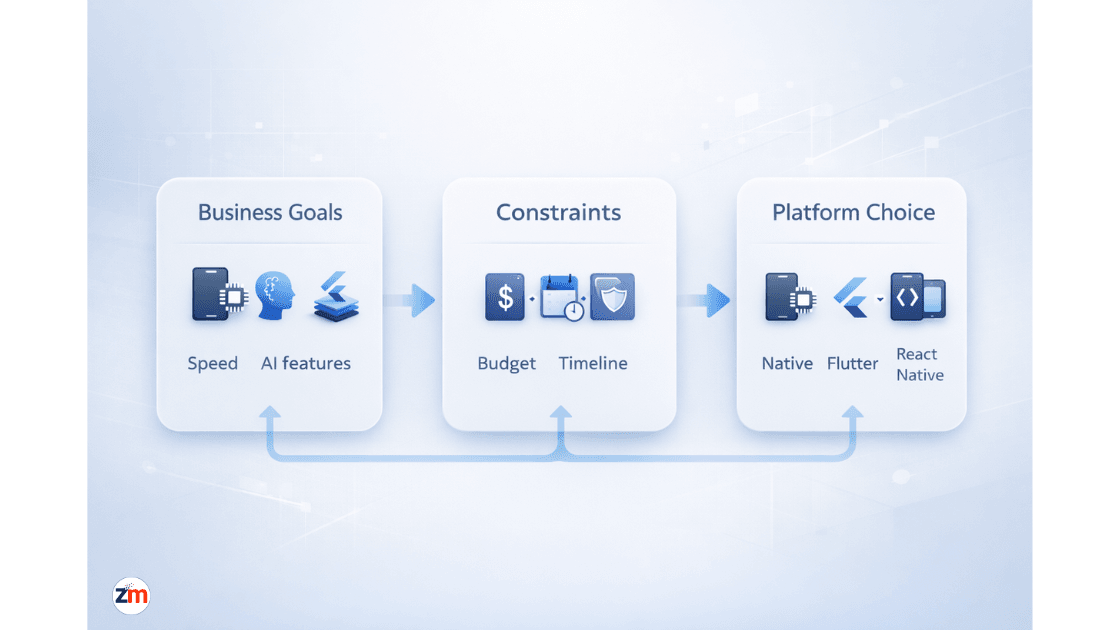 Decision flow diagram showing how business goals and constraints lead to choosing native, Flutter, or React Native platforms